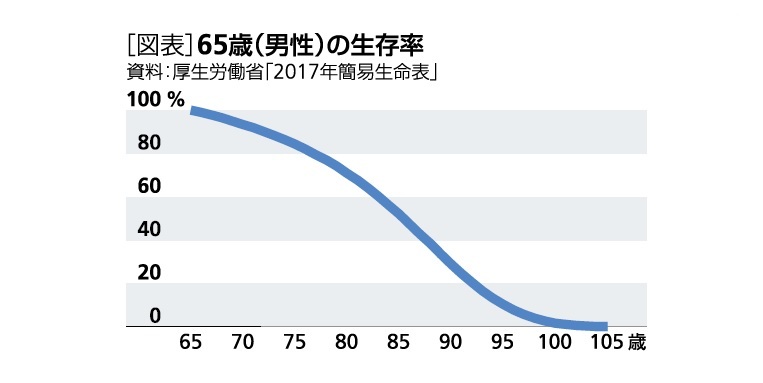 [図表]65歳(男性)の生存率