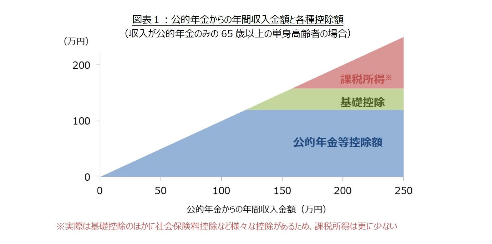 図表１：公的年金からの年間収入金額と各種控除額