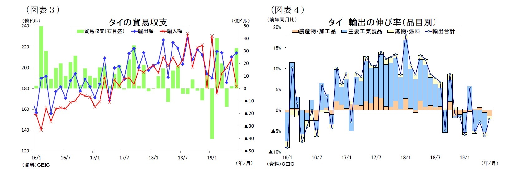 （図表３）タイの貿易収支/（図表４）タイ輸出の伸び率（品目別）