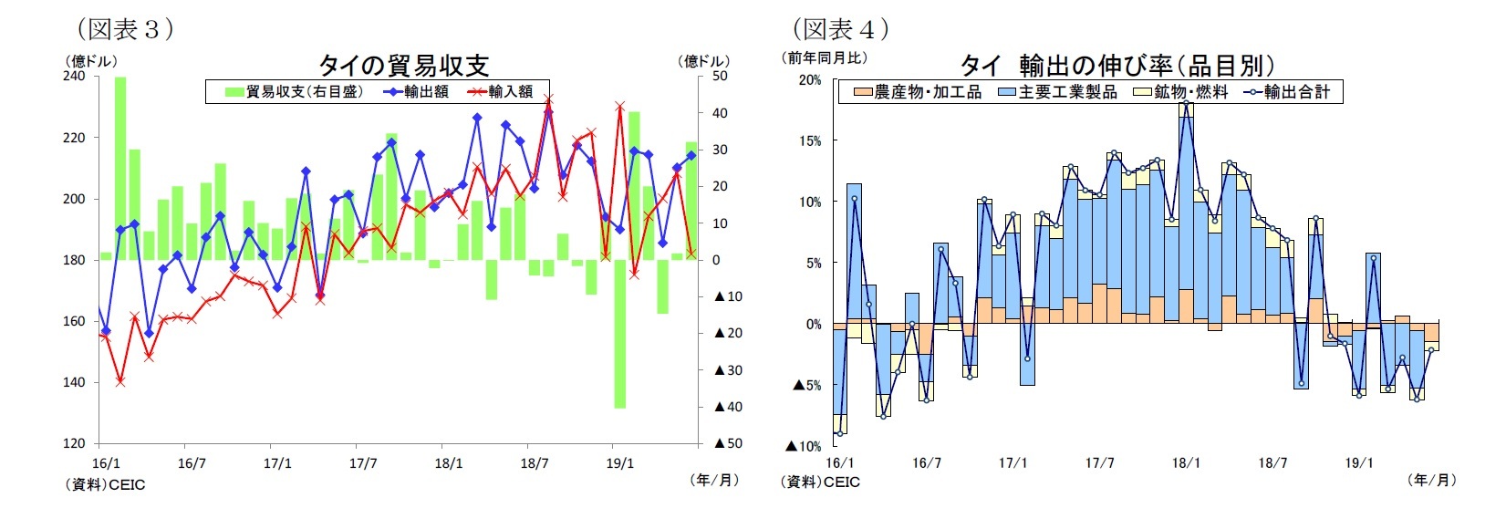 (図表3)タイの貿易収支/(図表4)タイ輸出の伸び率(品目別)