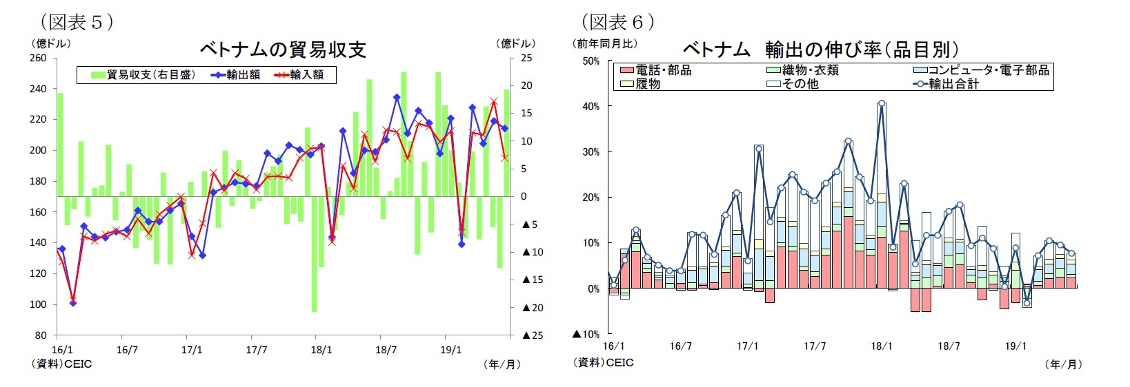 （図表５）ベトナムの貿易収支/（図表６）ベトナム輸出の伸び率（品目別）