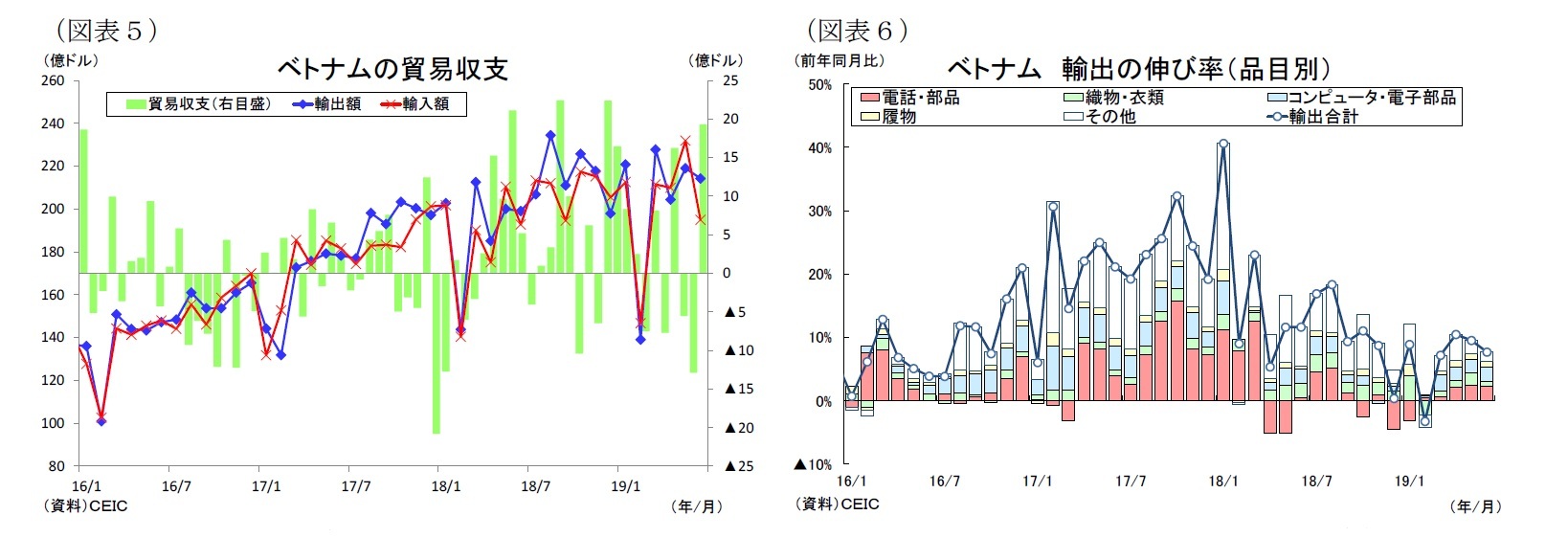 (図表5)ベトナムの貿易収支/(図表6)ベトナム輸出の伸び率(品目別)