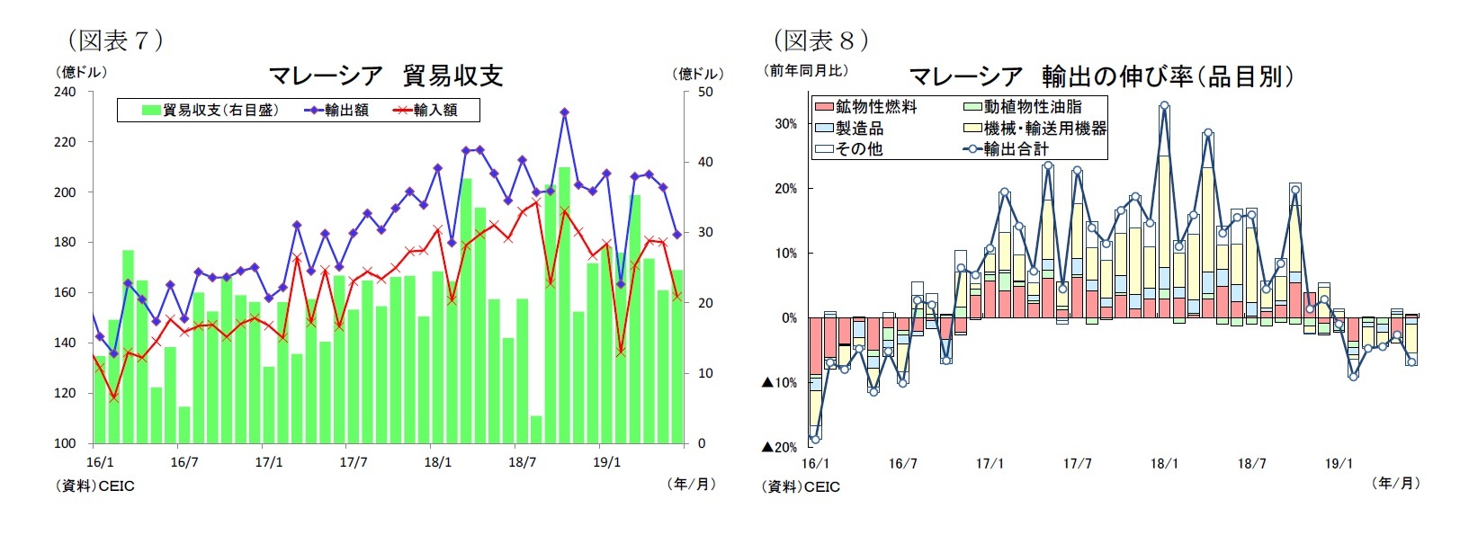 （図表７）マレーシア貿易収支/（図表８）マレーシア輸出の伸び率（品目別）