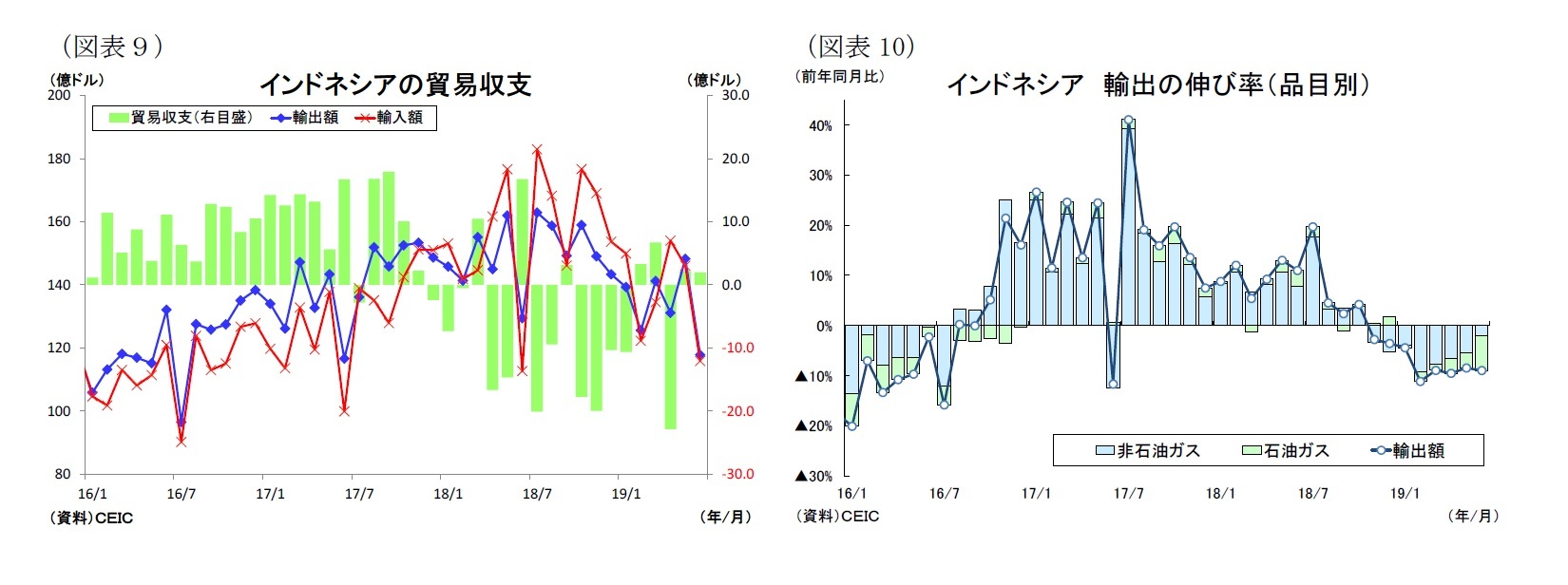 （図表９）インドネシアの貿易収支/（図表10）インドネシア輸出の伸び率（品目別）