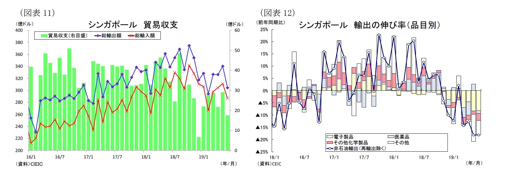 (図表11)シンガポール貿易収支/(図表12)シンガポール輸出の伸び率(品目別)