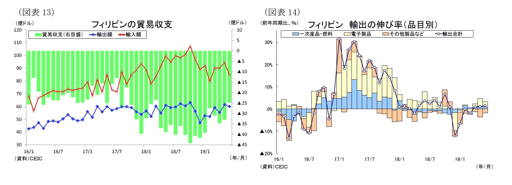 (図表13)フィリピンの貿易収支/(図表14)フィリピン 輸出の伸び率(品目別)