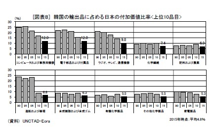 [図表８] 韓国の輸出品に占める日本の付加価値比率 