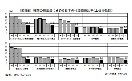 [図表８] 韓国の輸出品に占める日本の付加価値比率 