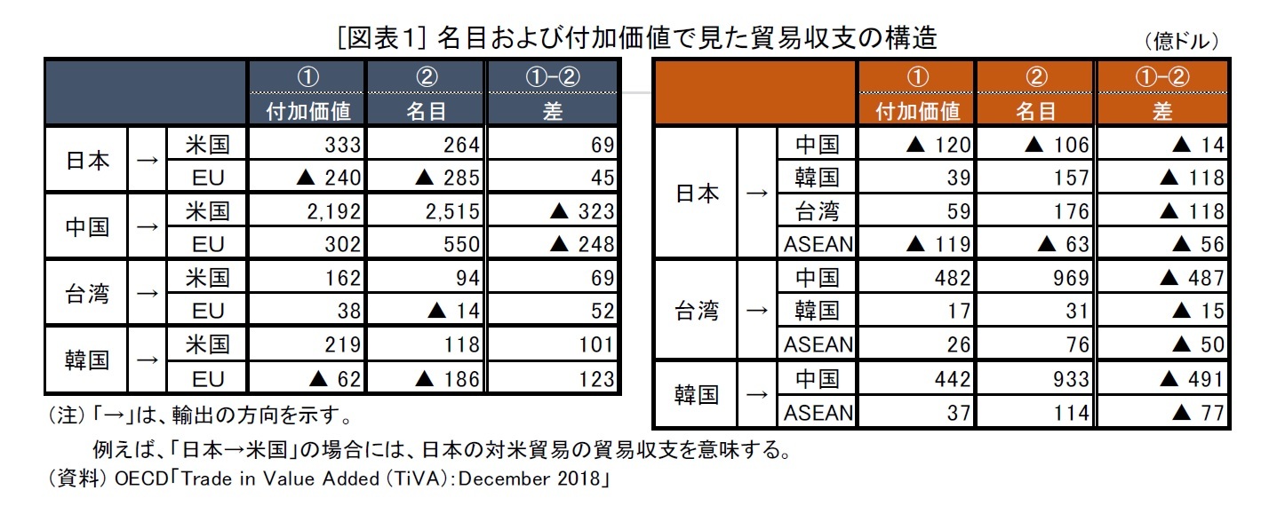 [図表１] 名目および付加価値で見た貿易収支の構造