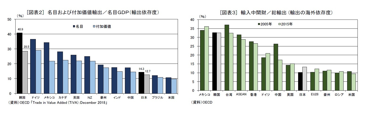 [図表２] 名目および付加価値輸出／名目ＧＤＰ（輸出依存度）/[図表３] 輸入中間財／総輸出(輸出の海外依存度)