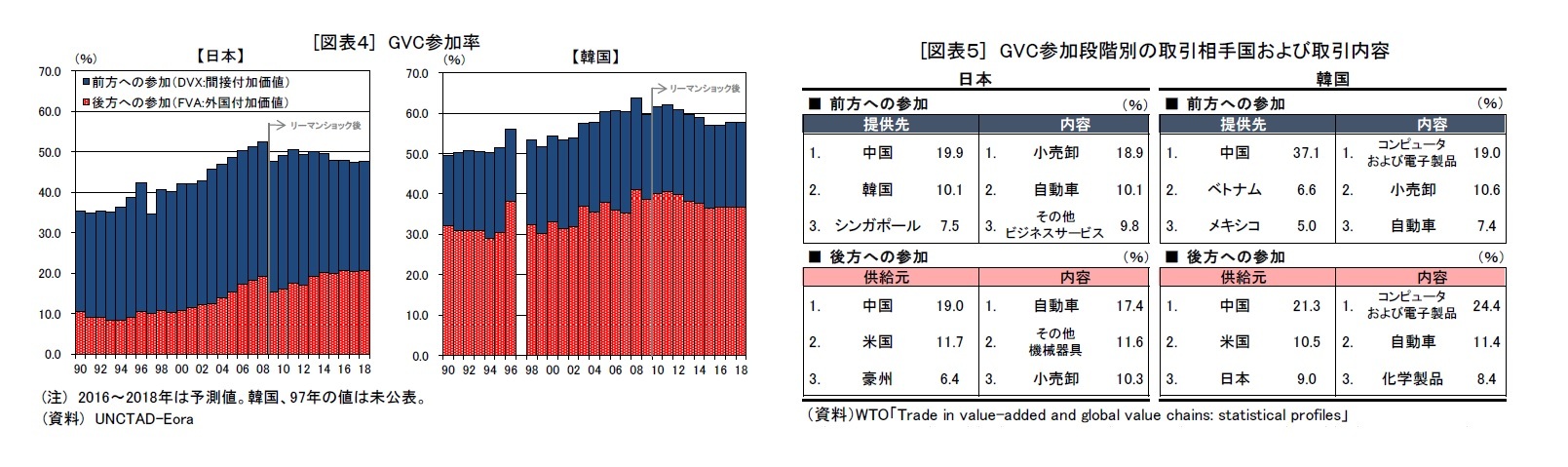 [図表４] GVC参加率/[図表５]　GVC参加段階別の取引相手国および取引内容