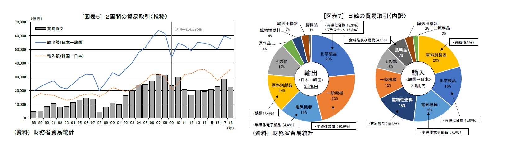 [図表６] ２国間の貿易取引〈推移〉/[図表７] 日韓の貿易取引〈内訳〉