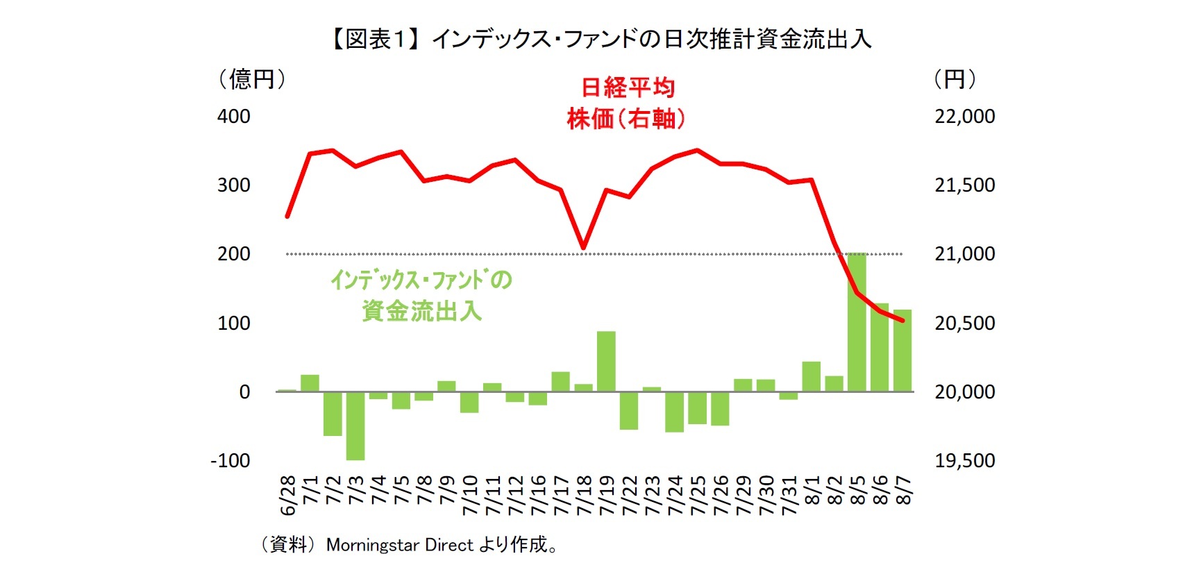 【図表１】 インデックス・ファンドの日次推計資金流出入