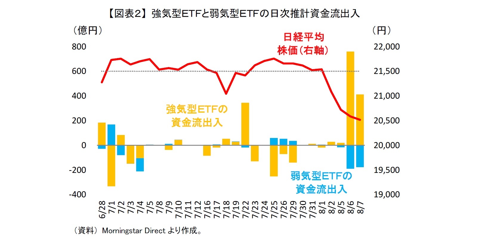 【図表２】 強気型ＥＴＦと弱気型ＥＴＦの日次推計資金流出入