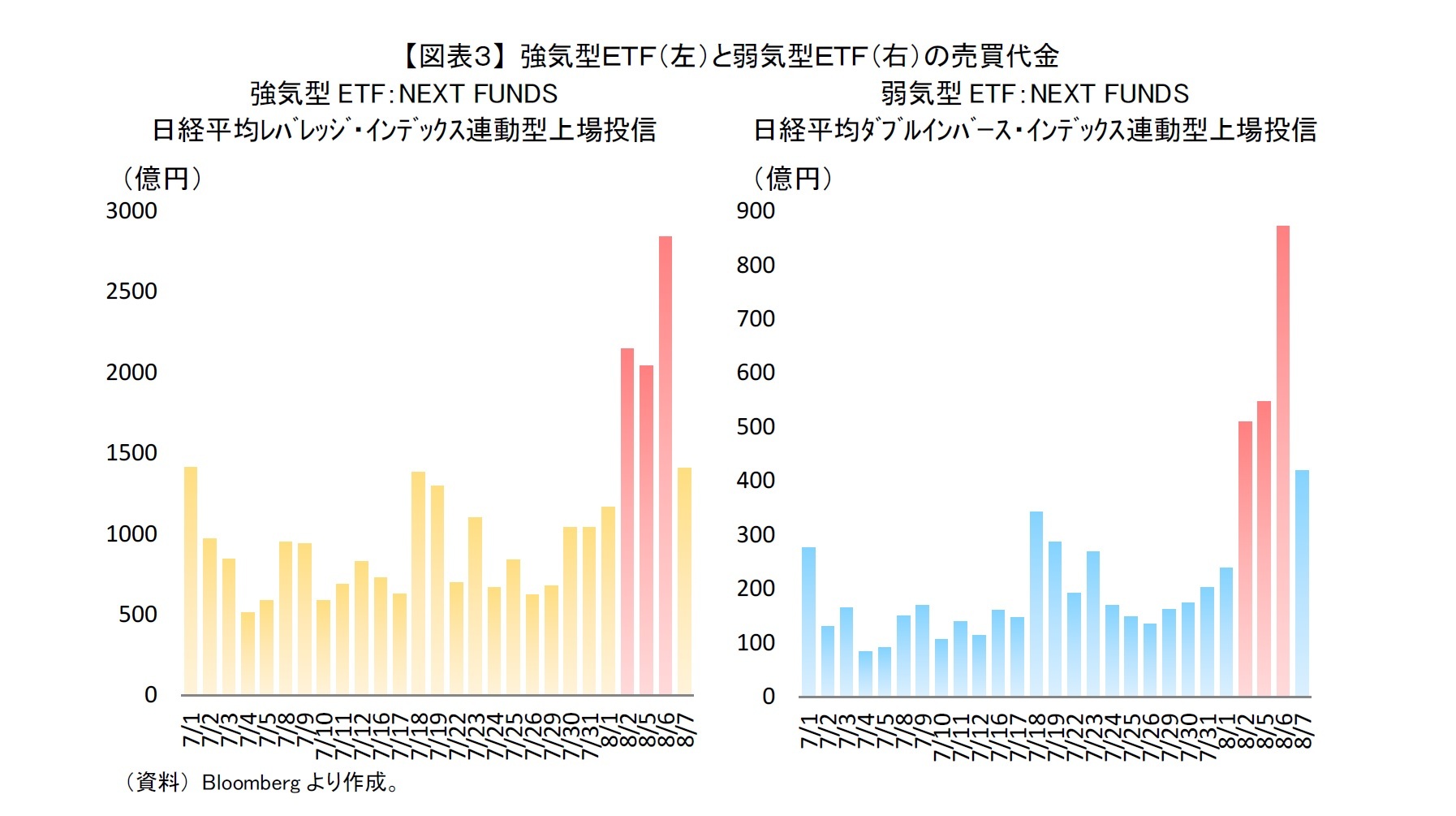 【図表３】 強気型ＥＴＦ（左）と弱気型ＥＴＦ（右）の売買代金