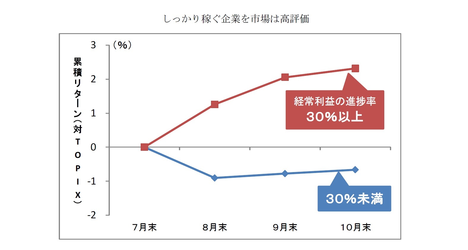 しっかり稼ぐ企業を市場は高評価