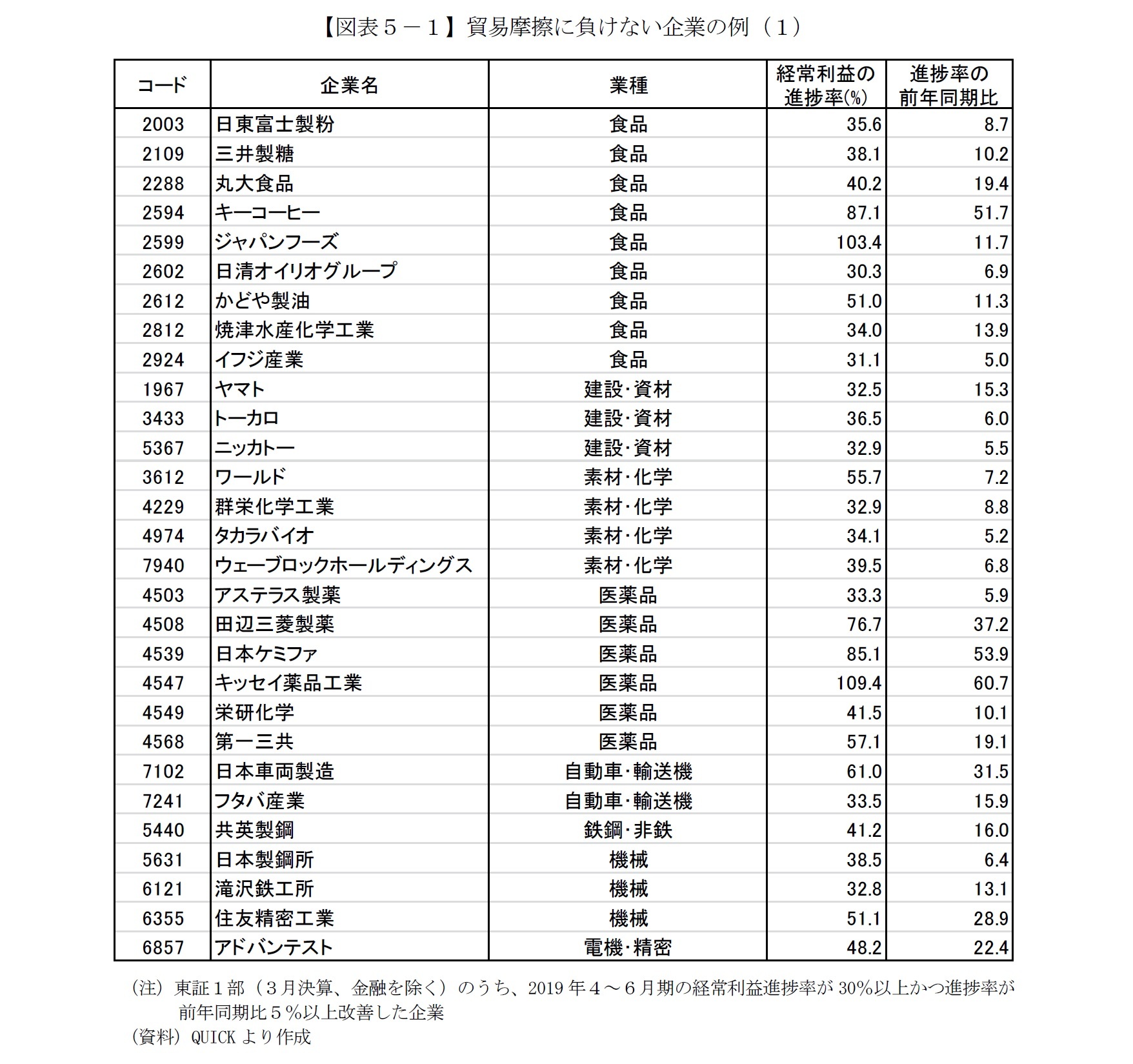 【図表５－１】貿易摩擦に負けない企業の例（１）