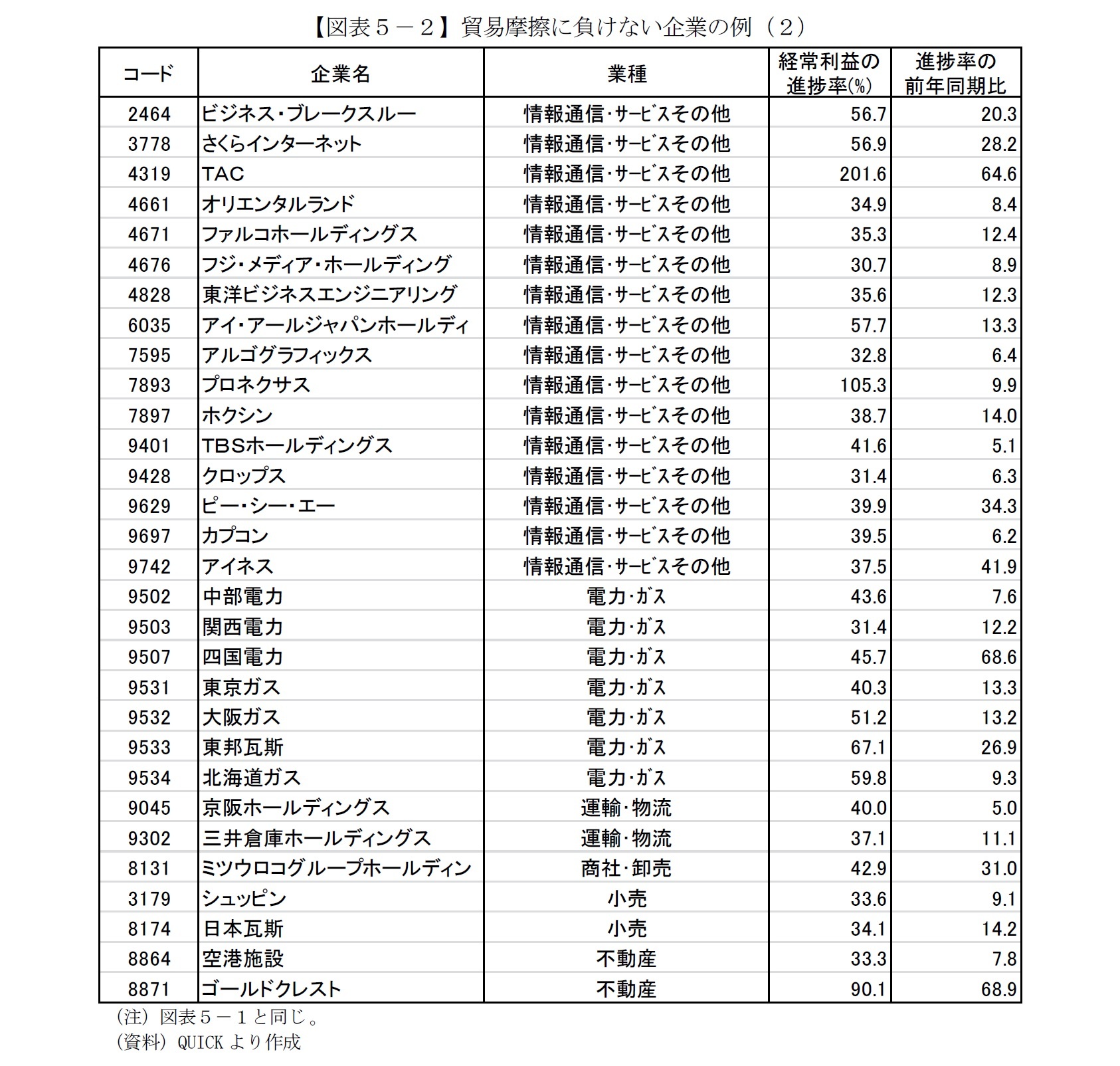 【図表５－２】貿易摩擦に負けない企業の例（２）