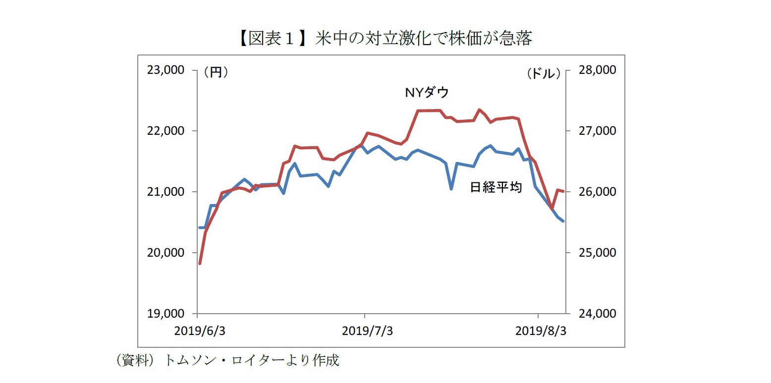 【図表１】米中の対立激化で株価が急落