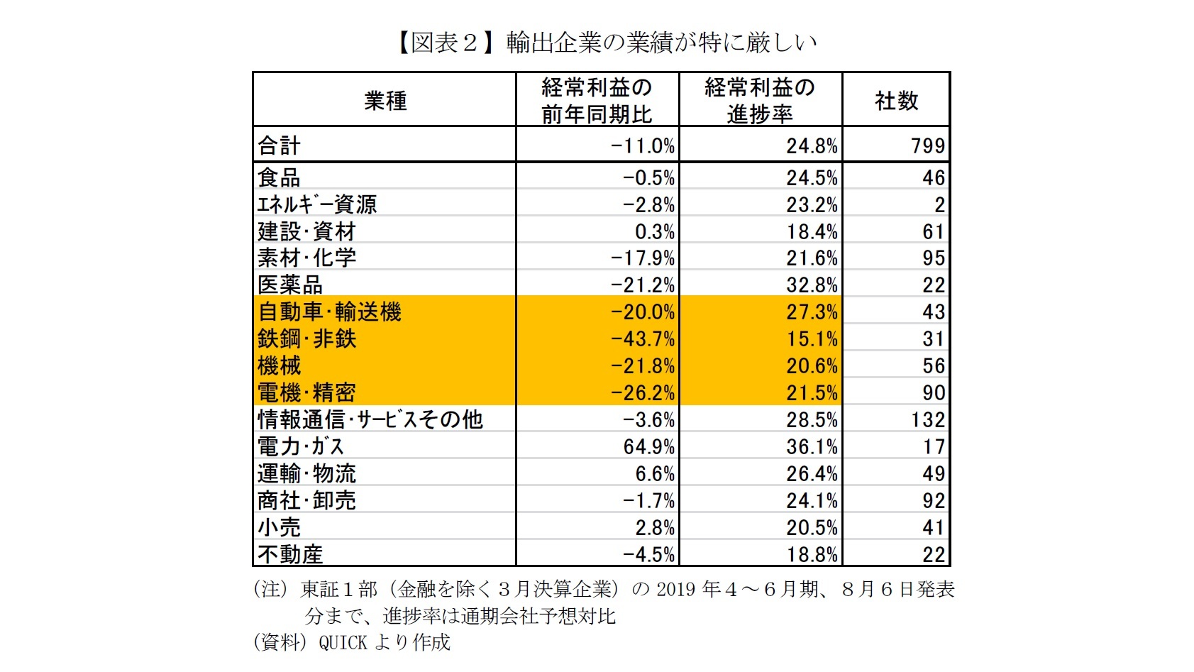 【図表２】輸出企業の業績が特に厳しい