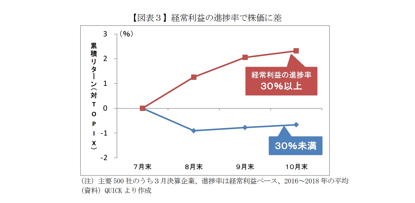 【図表３】経常利益の進捗率で株価に差
