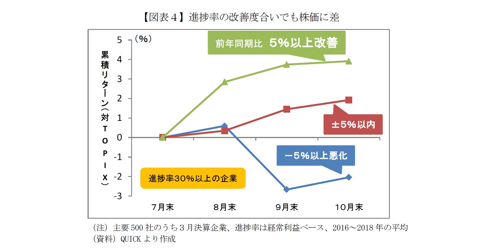 【図表４】進捗率の改善度合いでも株価に差