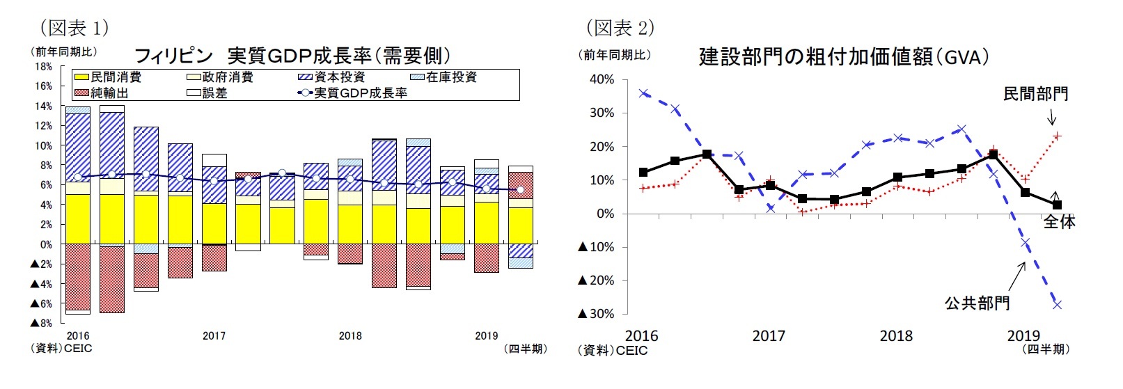 （図表1）フィリピン 実質ＧＤＰ成長率（需要側）/（図表2）建設部門の粗付加価値額（GVA）