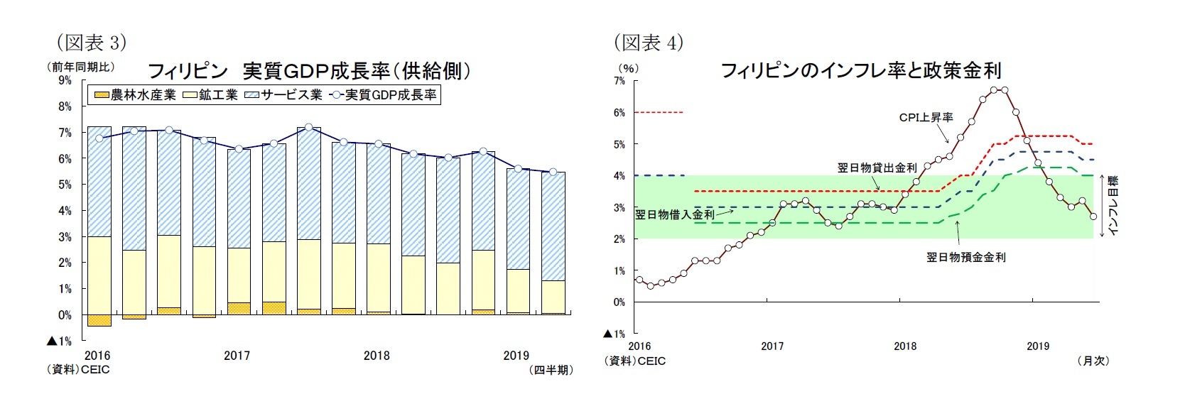 (図表3)フィリピン 実質GDP成長率(供給側)/(図表4)フィリピンのインフレ率と政策金利
