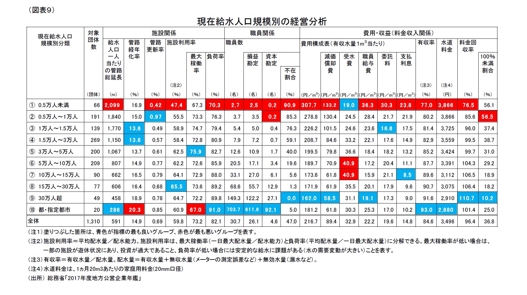（図表９）現在給水人口規模別の経営分析