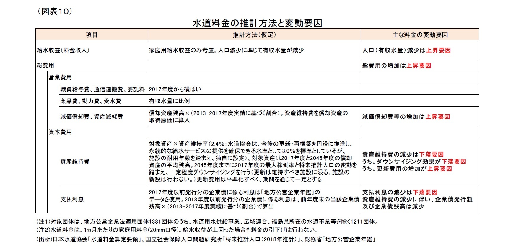 （図表10）水道料金の推計方法と変動要因
