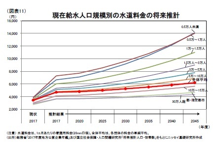 （図表11）現在給水人口規模別の水道料金の将来推計