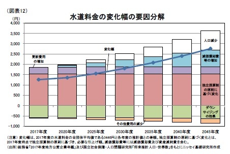 （図表12）水道料金の変化幅の要因分解