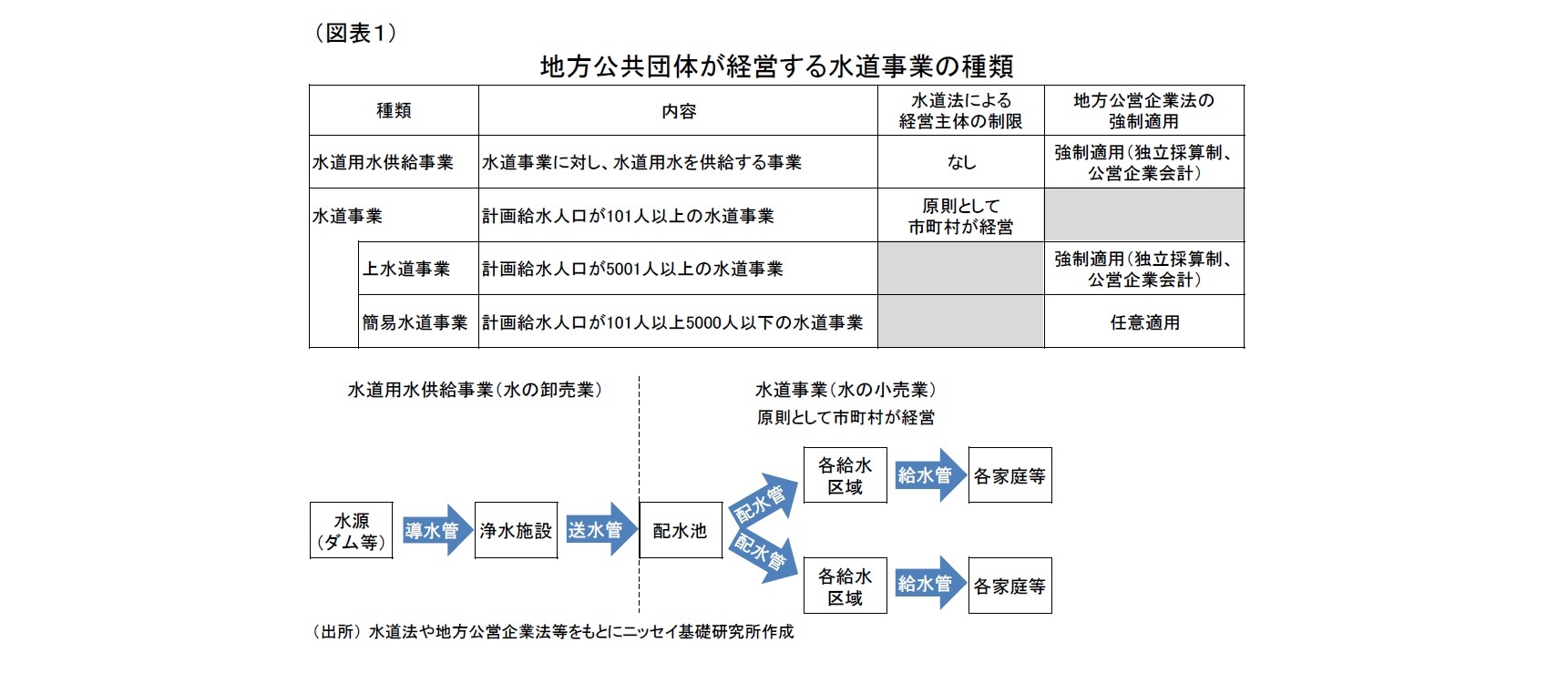 （図表１）地方公共団体が経営する水道事業の種類