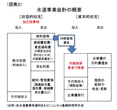 (図表2)水道事業会計の概要