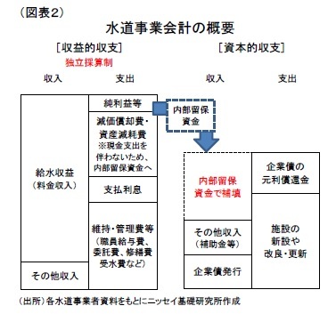 （図表２）水道事業会計の概要