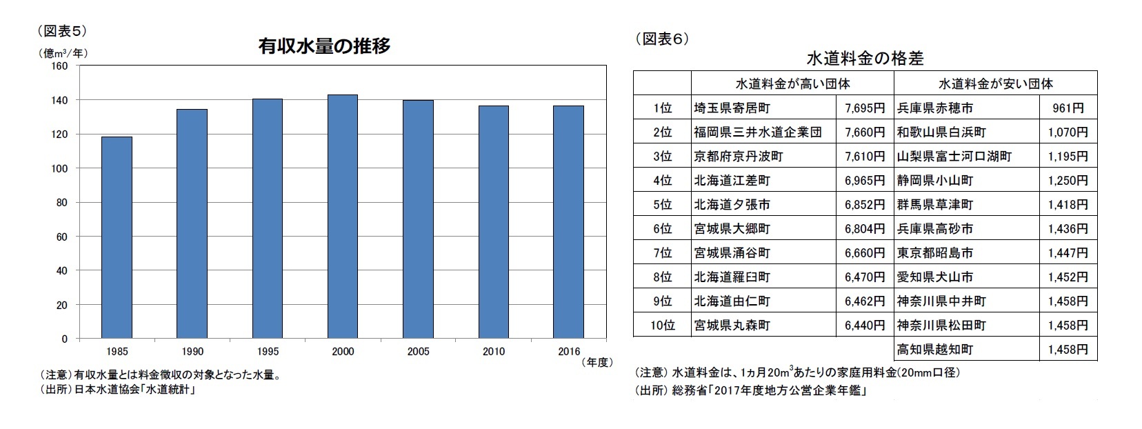 （図表５）有収水量の推移/（図表６）水道料金の格差