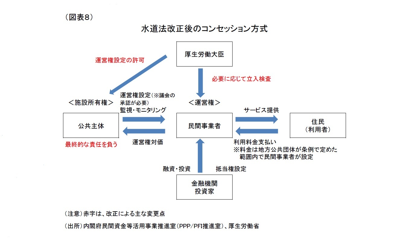 （図表８）水道法改正後のコンセッション方式