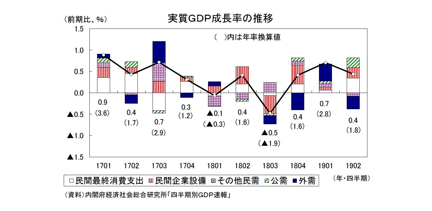 実質ＧＤＰ成長率の推移