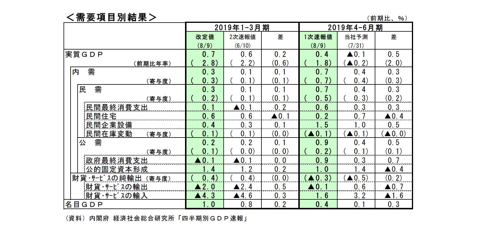 ＜需要項目別結果＞