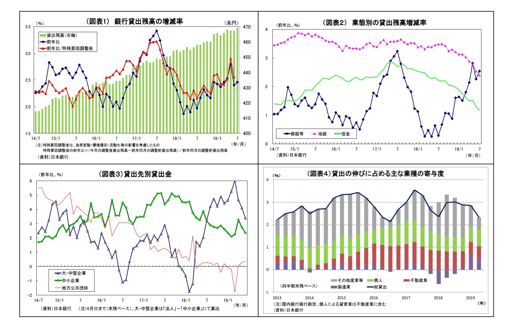 （図表1） 銀行貸出残高の増減率/（図表２） 業態別の貸出残高増減率/（図表３）貸出先別貸出金/（図表４）貸出の伸びに占める主な業種の寄与度