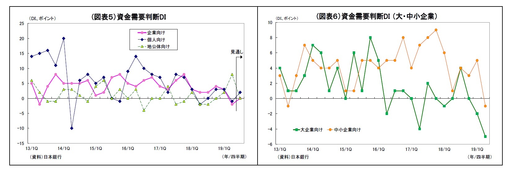 (図表５）資金需要判断DI/(図表６）資金需要判断DI （大・中小企業）