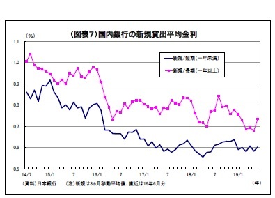 （図表７）国内銀行の新規貸出平均金利