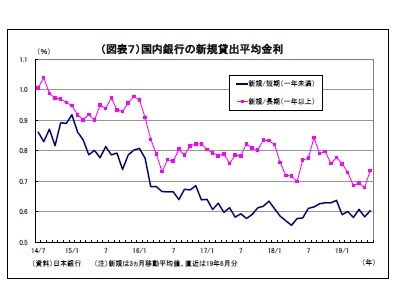 （図表７）国内銀行の新規貸出平均金利