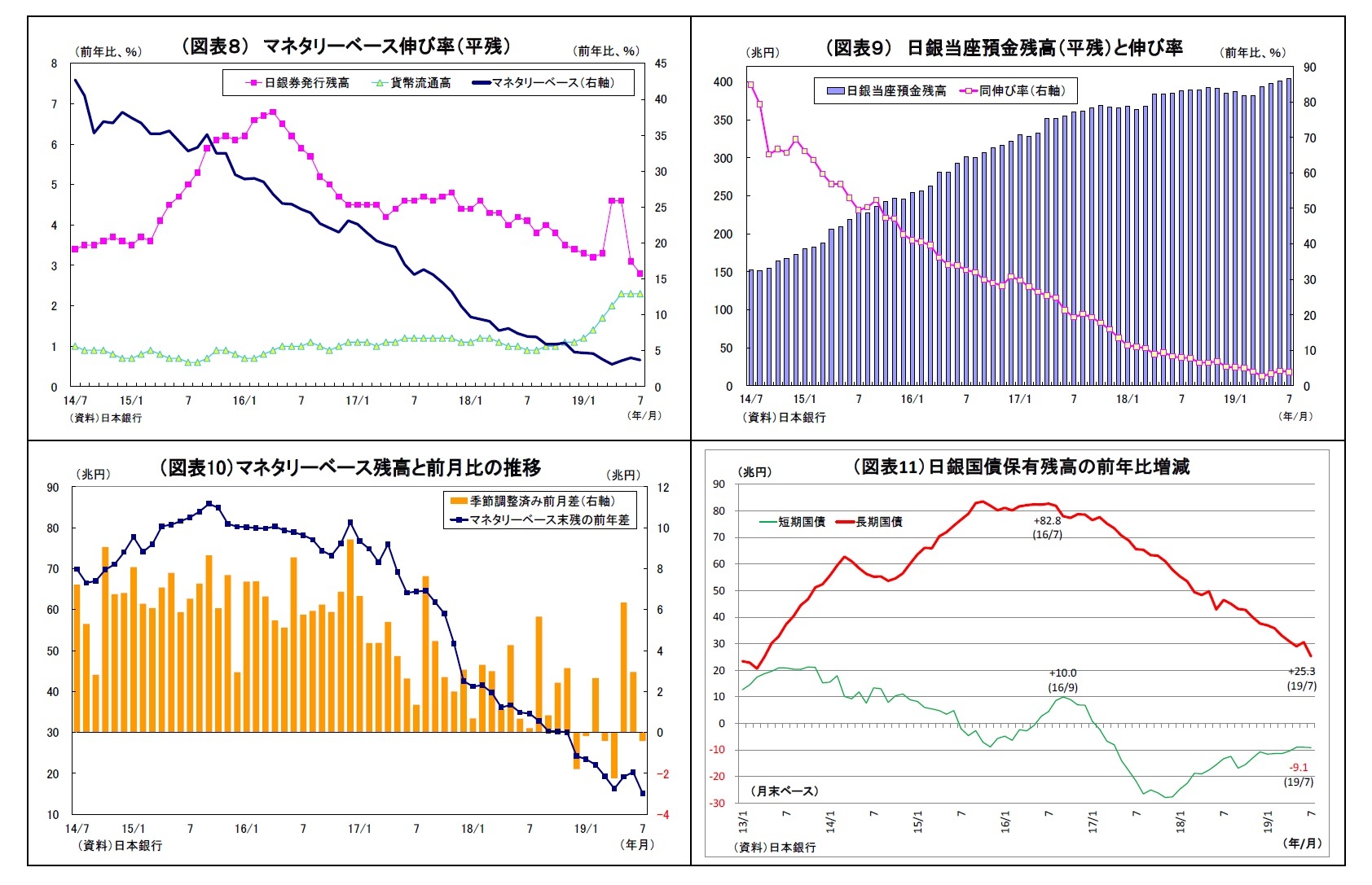 （図表８） マネタリーベース伸び率（平残）/（図表９） 日銀当座預金残高（平残）と伸び率/（図表10）マネタリーベース残高と前月比の推移/（図表11）日銀国債保有残高の前年比増減