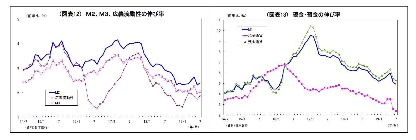 （図表12） Ｍ２、Ｍ３、広義流動性の伸び率/（図表13） 現金・預金の伸び率