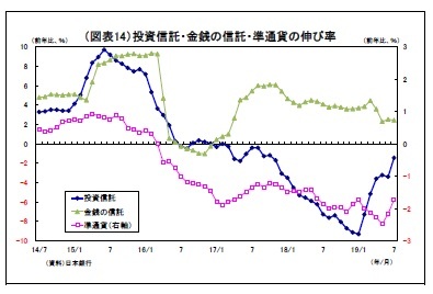 （図表14）投資信託・金銭の信託・準通貨の伸び率