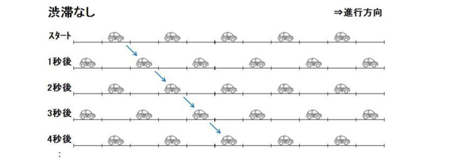 渋滞を確率的にみてみると ボーっと運転している車が渋滞を拡大させる ニッセイ基礎研究所