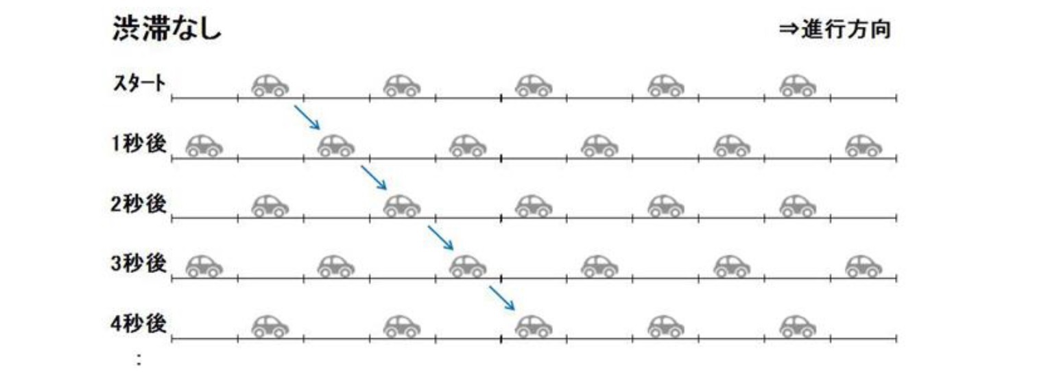 セルオートマトンモデル「自分の前にスペースがあれば、前に進む」