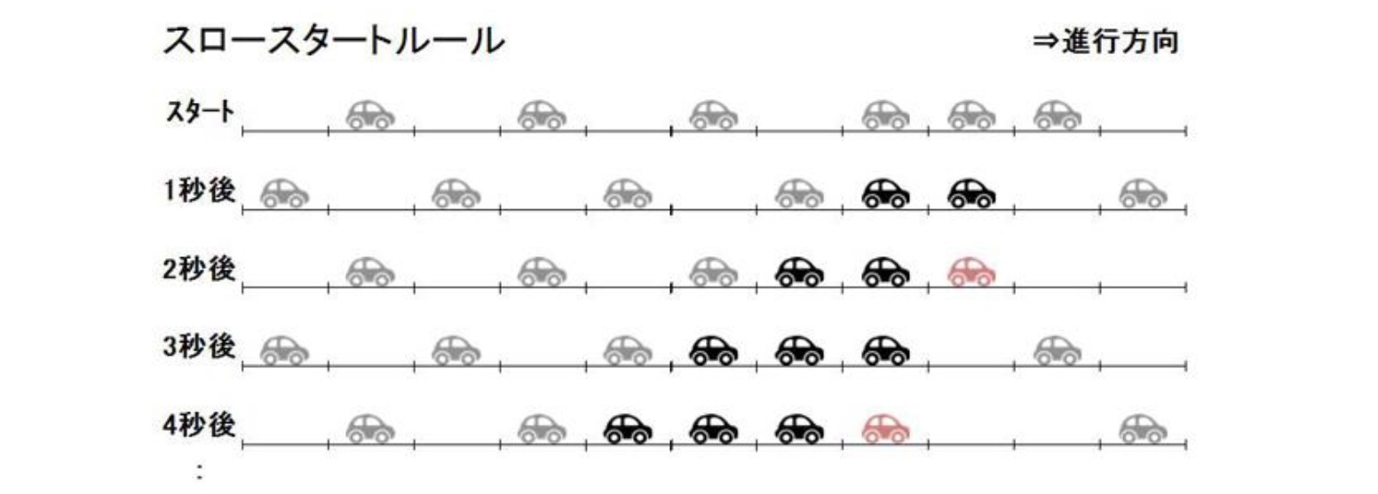 スロースタートルール