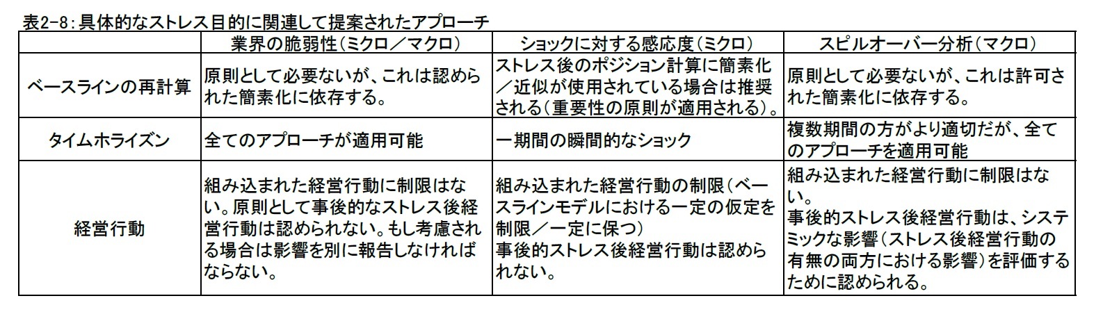 表2-8:具体的なストレス目的に関連して提案されたアプローチ